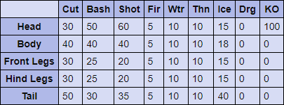 Emerald Congalala Hitzones and Weaknesses